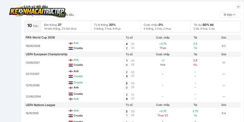 Thống kê đụng độ của Croatia vs Anh